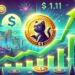 This Solana Memecoin Climbs 36%, On The Verge Of Reaching $1 And Record Highs