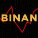 Binance’s Trading Activity Declines to 4-Year Low as It Faces 20% Drop in Trading Volume