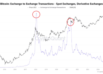 Bitcoin Exchange Transactions Hit Record Lows—What This Means For BTC’s Price