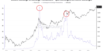 Bitcoin Exchange Transactions Hit Record Lows—What This Means For BTC’s Price