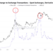 Bitcoin Exchange Transactions Hit Record Lows—What This Means For BTC’s Price